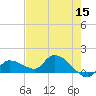 Waltz Key tide chart for Sunday, May 15, 2022