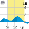 Waltz Key tide chart for Monday, May 16, 2022