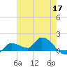 Waltz Key tide chart for Tuesday, May 17, 2022