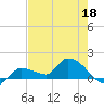 Waltz Key tide chart for Wednesday, May 18, 2022