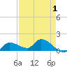 Waltz Key tide chart for Sunday, May 1, 2022