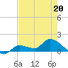 Waltz Key tide chart for Friday, May 20, 2022