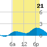 Waltz Key tide chart for Saturday, May 21, 2022