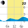 Waltz Key tide chart for Sunday, May 22, 2022