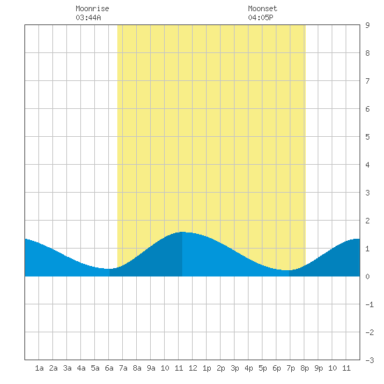 Waltz Key tide chart for Wednesday, May 25, 2022