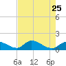 Waltz Key tide chart for Wednesday, May 25, 2022