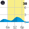 Waltz Key tide chart for Monday, May 30, 2022