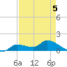 Waltz Key tide chart for Thursday, May 5, 2022