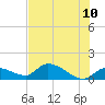 Waltz Key tide chart for Friday, June 10, 2022
