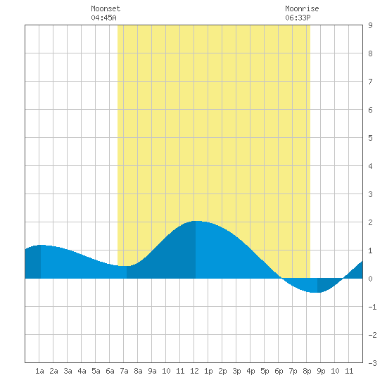 Waltz Key tide chart for Sunday, June 12, 2022