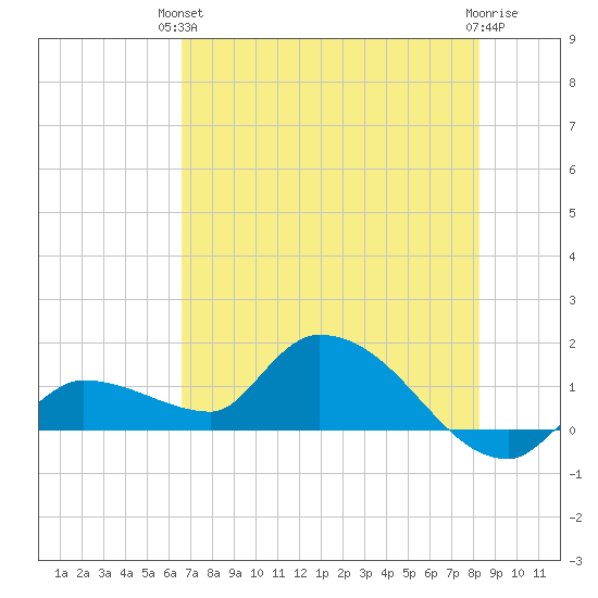 Waltz Key tide chart for Monday, June 13, 2022