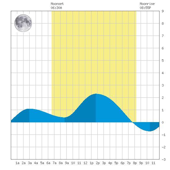 Waltz Key tide chart for Tuesday, June 14, 2022