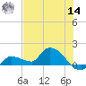 Waltz Key tide chart for Tuesday, June 14, 2022