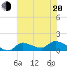 Waltz Key tide chart for Monday, June 20, 2022