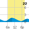 Waltz Key tide chart for Wednesday, June 22, 2022