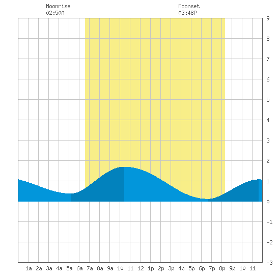 Waltz Key tide chart for Thursday, June 23, 2022