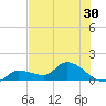 Waltz Key tide chart for Thursday, June 30, 2022