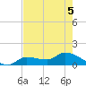 Waltz Key tide chart for Sunday, June 5, 2022