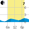 Waltz Key tide chart for Tuesday, June 7, 2022
