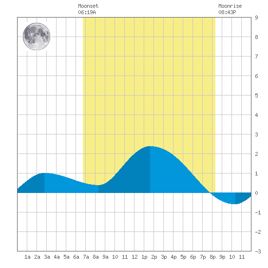 Waltz Key tide chart for Wednesday, July 13, 2022
