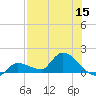 Waltz Key tide chart for Friday, July 15, 2022