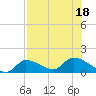 Waltz Key tide chart for Monday, July 18, 2022