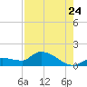 Waltz Key tide chart for Sunday, July 24, 2022