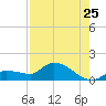 Waltz Key tide chart for Monday, July 25, 2022