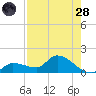 Waltz Key tide chart for Thursday, July 28, 2022