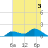 Waltz Key tide chart for Sunday, July 3, 2022