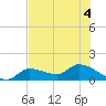 Waltz Key tide chart for Monday, July 4, 2022