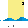 Waltz Key tide chart for Tuesday, July 5, 2022