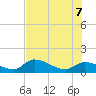 Waltz Key tide chart for Thursday, July 7, 2022