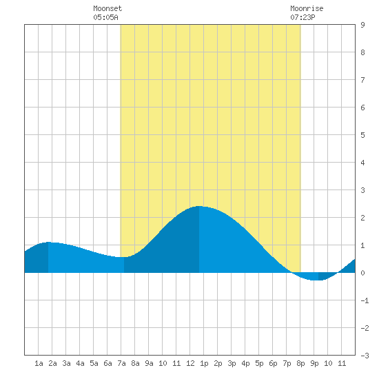 Waltz Key tide chart for Wednesday, August 10, 2022