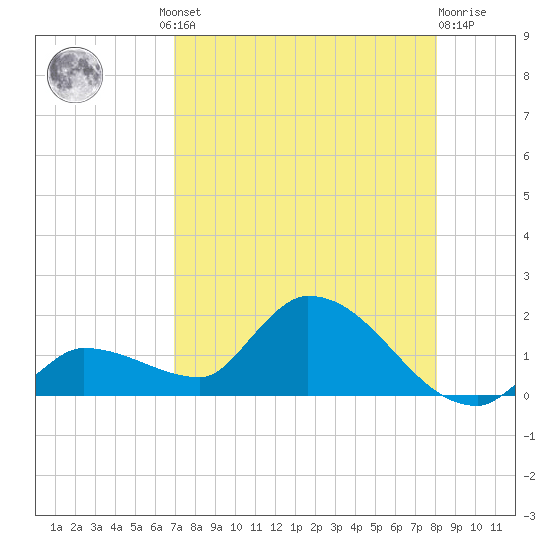 Waltz Key tide chart for Thursday, August 11, 2022