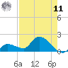 Waltz Key tide chart for Thursday, August 11, 2022