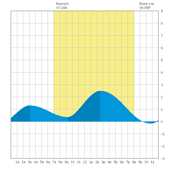 Waltz Key tide chart for Friday, August 12, 2022
