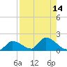 Waltz Key tide chart for Sunday, August 14, 2022