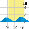 Waltz Key tide chart for Monday, August 15, 2022