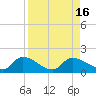 Waltz Key tide chart for Tuesday, August 16, 2022