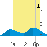 Waltz Key tide chart for Monday, August 1, 2022