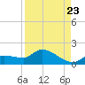 Waltz Key tide chart for Tuesday, August 23, 2022
