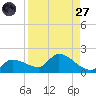 Waltz Key tide chart for Saturday, August 27, 2022