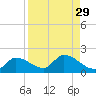 Waltz Key tide chart for Monday, August 29, 2022