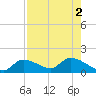 Waltz Key tide chart for Tuesday, August 2, 2022