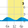 Waltz Key tide chart for Wednesday, August 3, 2022