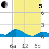 Waltz Key tide chart for Friday, August 5, 2022