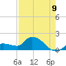 Waltz Key tide chart for Tuesday, August 9, 2022
