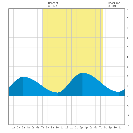 Waltz Key tide chart for Sunday, September 11, 2022