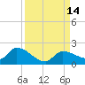 Waltz Key tide chart for Wednesday, September 14, 2022